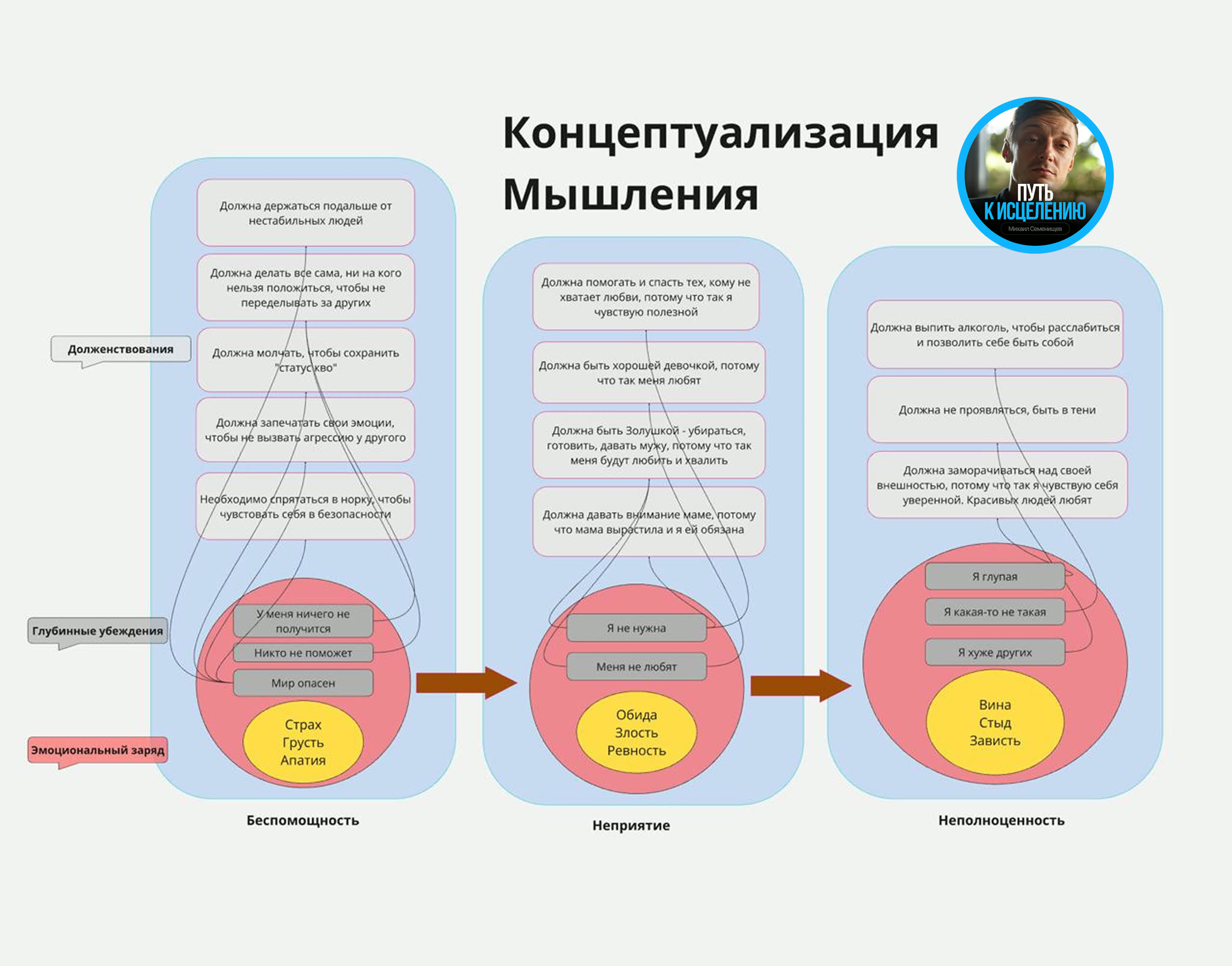 Концептуализация мышления в РКПТ: как травматическое переживание закрепляет автоматическую связку «мысль → эмоция → телесная реакция»