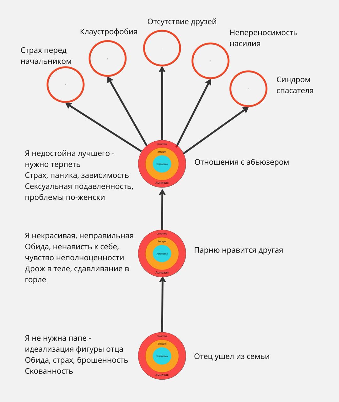 Травматическая цепочка: разветвлённая сеть неврозов, уходящая в детство, с корневым событием на дне